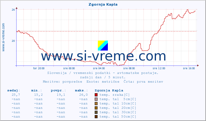 POVPREČJE :: Zgornja Kapla :: temp. zraka | vlaga | smer vetra | hitrost vetra | sunki vetra | tlak | padavine | sonce | temp. tal  5cm | temp. tal 10cm | temp. tal 20cm | temp. tal 30cm | temp. tal 50cm :: zadnji dan / 5 minut.