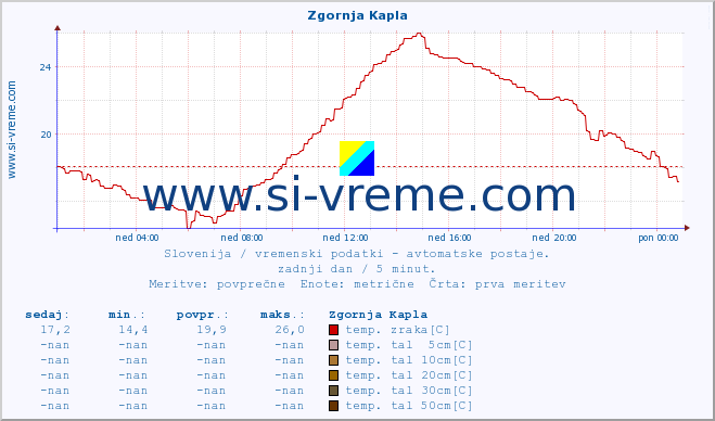 POVPREČJE :: Zgornja Kapla :: temp. zraka | vlaga | smer vetra | hitrost vetra | sunki vetra | tlak | padavine | sonce | temp. tal  5cm | temp. tal 10cm | temp. tal 20cm | temp. tal 30cm | temp. tal 50cm :: zadnji dan / 5 minut.