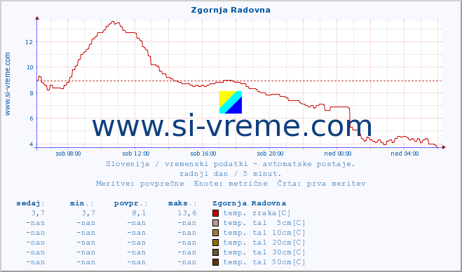 POVPREČJE :: Zgornja Radovna :: temp. zraka | vlaga | smer vetra | hitrost vetra | sunki vetra | tlak | padavine | sonce | temp. tal  5cm | temp. tal 10cm | temp. tal 20cm | temp. tal 30cm | temp. tal 50cm :: zadnji dan / 5 minut.