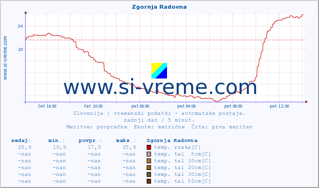 POVPREČJE :: Zgornja Radovna :: temp. zraka | vlaga | smer vetra | hitrost vetra | sunki vetra | tlak | padavine | sonce | temp. tal  5cm | temp. tal 10cm | temp. tal 20cm | temp. tal 30cm | temp. tal 50cm :: zadnji dan / 5 minut.