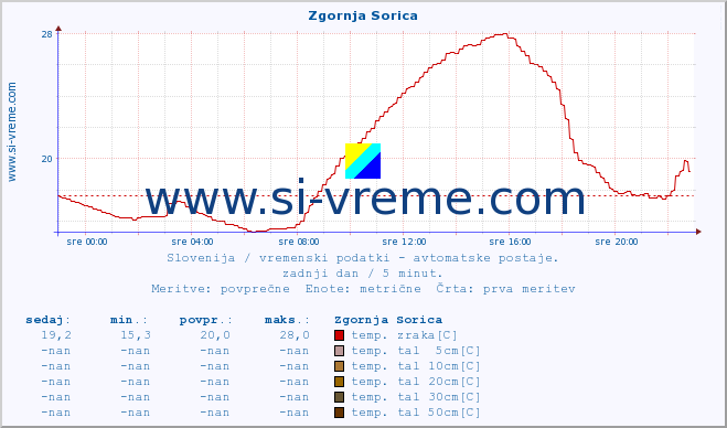 POVPREČJE :: Zgornja Sorica :: temp. zraka | vlaga | smer vetra | hitrost vetra | sunki vetra | tlak | padavine | sonce | temp. tal  5cm | temp. tal 10cm | temp. tal 20cm | temp. tal 30cm | temp. tal 50cm :: zadnji dan / 5 minut.