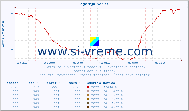 POVPREČJE :: Zgornja Sorica :: temp. zraka | vlaga | smer vetra | hitrost vetra | sunki vetra | tlak | padavine | sonce | temp. tal  5cm | temp. tal 10cm | temp. tal 20cm | temp. tal 30cm | temp. tal 50cm :: zadnji dan / 5 minut.