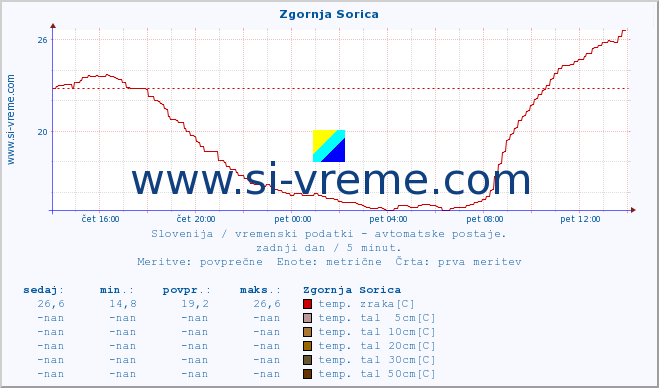 POVPREČJE :: Zgornja Sorica :: temp. zraka | vlaga | smer vetra | hitrost vetra | sunki vetra | tlak | padavine | sonce | temp. tal  5cm | temp. tal 10cm | temp. tal 20cm | temp. tal 30cm | temp. tal 50cm :: zadnji dan / 5 minut.