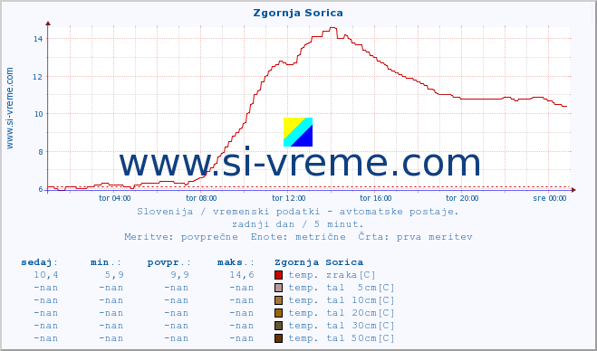 POVPREČJE :: Zgornja Sorica :: temp. zraka | vlaga | smer vetra | hitrost vetra | sunki vetra | tlak | padavine | sonce | temp. tal  5cm | temp. tal 10cm | temp. tal 20cm | temp. tal 30cm | temp. tal 50cm :: zadnji dan / 5 minut.