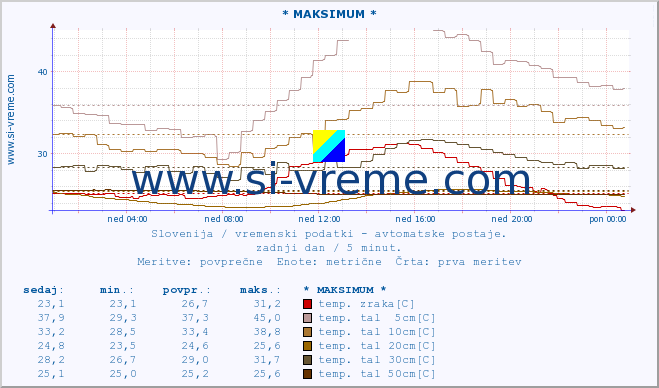 POVPREČJE :: * MAKSIMUM * :: temp. zraka | vlaga | smer vetra | hitrost vetra | sunki vetra | tlak | padavine | sonce | temp. tal  5cm | temp. tal 10cm | temp. tal 20cm | temp. tal 30cm | temp. tal 50cm :: zadnji dan / 5 minut.