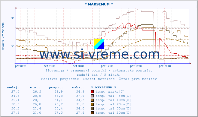 POVPREČJE :: * MAKSIMUM * :: temp. zraka | vlaga | smer vetra | hitrost vetra | sunki vetra | tlak | padavine | sonce | temp. tal  5cm | temp. tal 10cm | temp. tal 20cm | temp. tal 30cm | temp. tal 50cm :: zadnji dan / 5 minut.