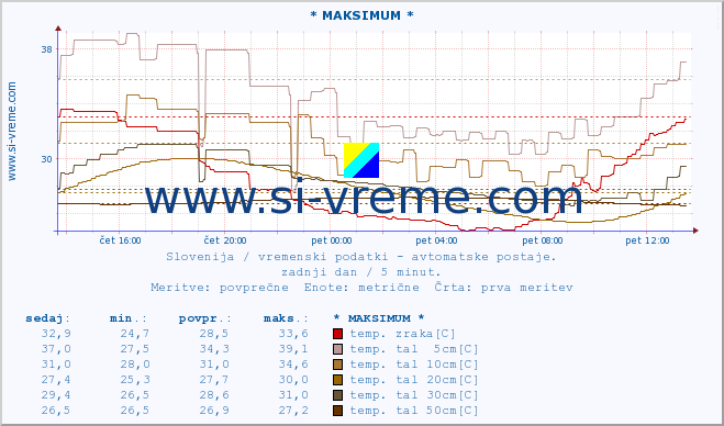 POVPREČJE :: * MAKSIMUM * :: temp. zraka | vlaga | smer vetra | hitrost vetra | sunki vetra | tlak | padavine | sonce | temp. tal  5cm | temp. tal 10cm | temp. tal 20cm | temp. tal 30cm | temp. tal 50cm :: zadnji dan / 5 minut.