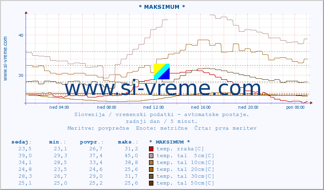 POVPREČJE :: * MAKSIMUM * :: temp. zraka | vlaga | smer vetra | hitrost vetra | sunki vetra | tlak | padavine | sonce | temp. tal  5cm | temp. tal 10cm | temp. tal 20cm | temp. tal 30cm | temp. tal 50cm :: zadnji dan / 5 minut.