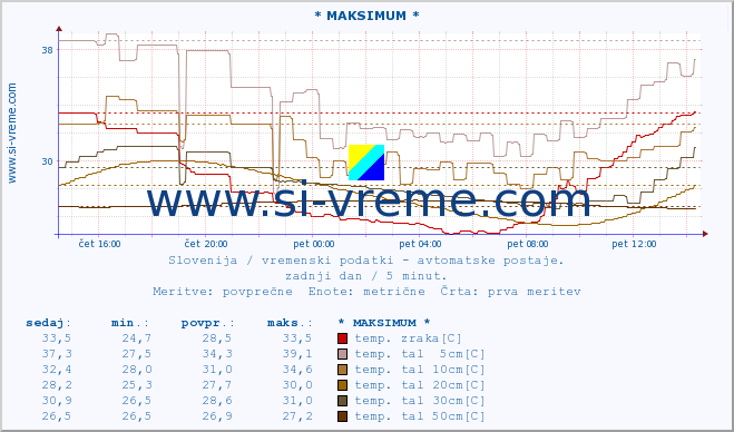 POVPREČJE :: * MAKSIMUM * :: temp. zraka | vlaga | smer vetra | hitrost vetra | sunki vetra | tlak | padavine | sonce | temp. tal  5cm | temp. tal 10cm | temp. tal 20cm | temp. tal 30cm | temp. tal 50cm :: zadnji dan / 5 minut.