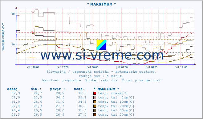 POVPREČJE :: * MAKSIMUM * :: temp. zraka | vlaga | smer vetra | hitrost vetra | sunki vetra | tlak | padavine | sonce | temp. tal  5cm | temp. tal 10cm | temp. tal 20cm | temp. tal 30cm | temp. tal 50cm :: zadnji dan / 5 minut.