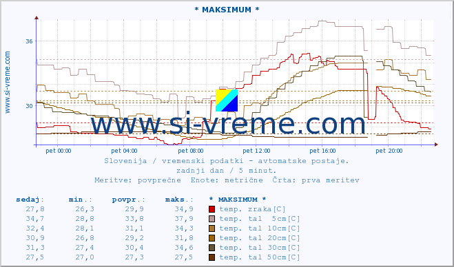 POVPREČJE :: * MAKSIMUM * :: temp. zraka | vlaga | smer vetra | hitrost vetra | sunki vetra | tlak | padavine | sonce | temp. tal  5cm | temp. tal 10cm | temp. tal 20cm | temp. tal 30cm | temp. tal 50cm :: zadnji dan / 5 minut.