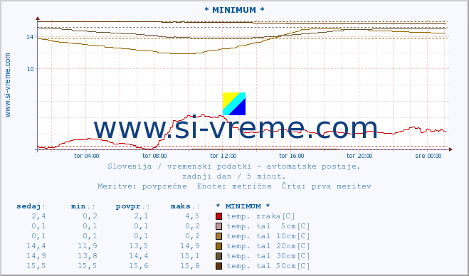 POVPREČJE :: * MINIMUM * :: temp. zraka | vlaga | smer vetra | hitrost vetra | sunki vetra | tlak | padavine | sonce | temp. tal  5cm | temp. tal 10cm | temp. tal 20cm | temp. tal 30cm | temp. tal 50cm :: zadnji dan / 5 minut.