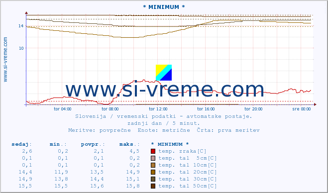 POVPREČJE :: * MINIMUM * :: temp. zraka | vlaga | smer vetra | hitrost vetra | sunki vetra | tlak | padavine | sonce | temp. tal  5cm | temp. tal 10cm | temp. tal 20cm | temp. tal 30cm | temp. tal 50cm :: zadnji dan / 5 minut.