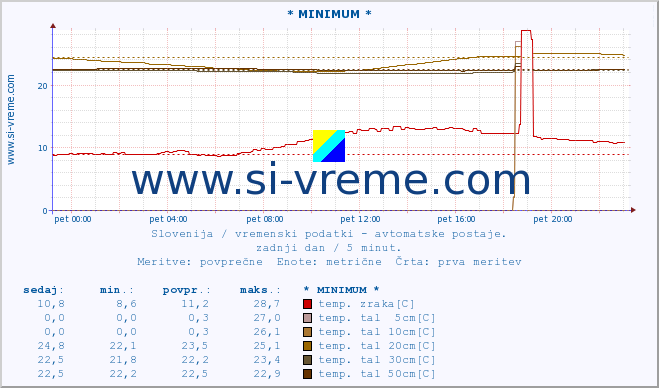 POVPREČJE :: * MINIMUM * :: temp. zraka | vlaga | smer vetra | hitrost vetra | sunki vetra | tlak | padavine | sonce | temp. tal  5cm | temp. tal 10cm | temp. tal 20cm | temp. tal 30cm | temp. tal 50cm :: zadnji dan / 5 minut.