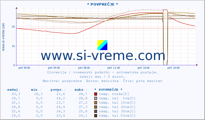 POVPREČJE :: * POVPREČJE * :: temp. zraka | vlaga | smer vetra | hitrost vetra | sunki vetra | tlak | padavine | sonce | temp. tal  5cm | temp. tal 10cm | temp. tal 20cm | temp. tal 30cm | temp. tal 50cm :: zadnji dan / 5 minut.