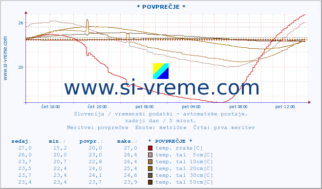 POVPREČJE :: * POVPREČJE * :: temp. zraka | vlaga | smer vetra | hitrost vetra | sunki vetra | tlak | padavine | sonce | temp. tal  5cm | temp. tal 10cm | temp. tal 20cm | temp. tal 30cm | temp. tal 50cm :: zadnji dan / 5 minut.