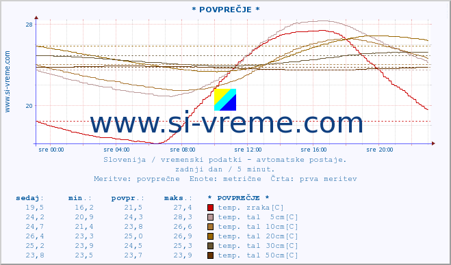 POVPREČJE :: * POVPREČJE * :: temp. zraka | vlaga | smer vetra | hitrost vetra | sunki vetra | tlak | padavine | sonce | temp. tal  5cm | temp. tal 10cm | temp. tal 20cm | temp. tal 30cm | temp. tal 50cm :: zadnji dan / 5 minut.