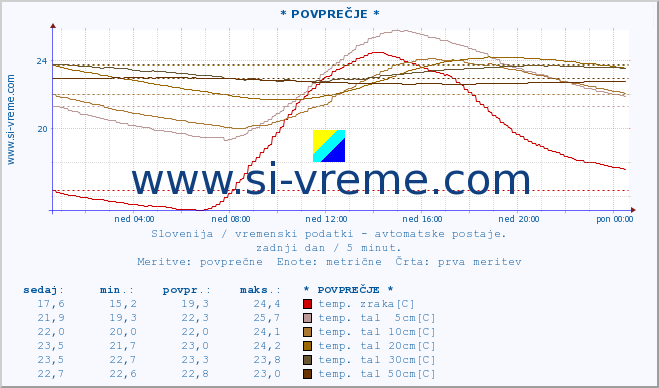 POVPREČJE :: * POVPREČJE * :: temp. zraka | vlaga | smer vetra | hitrost vetra | sunki vetra | tlak | padavine | sonce | temp. tal  5cm | temp. tal 10cm | temp. tal 20cm | temp. tal 30cm | temp. tal 50cm :: zadnji dan / 5 minut.