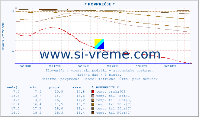 POVPREČJE :: * POVPREČJE * :: temp. zraka | vlaga | smer vetra | hitrost vetra | sunki vetra | tlak | padavine | sonce | temp. tal  5cm | temp. tal 10cm | temp. tal 20cm | temp. tal 30cm | temp. tal 50cm :: zadnji dan / 5 minut.