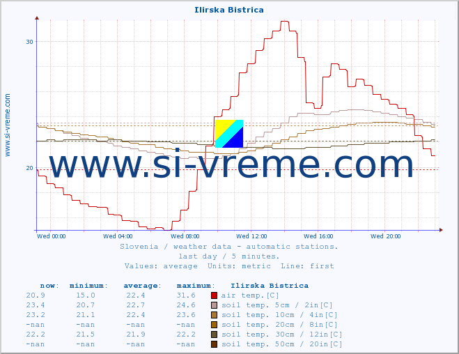  :: Ilirska Bistrica :: air temp. | humi- dity | wind dir. | wind speed | wind gusts | air pressure | precipi- tation | sun strength | soil temp. 5cm / 2in | soil temp. 10cm / 4in | soil temp. 20cm / 8in | soil temp. 30cm / 12in | soil temp. 50cm / 20in :: last day / 5 minutes.