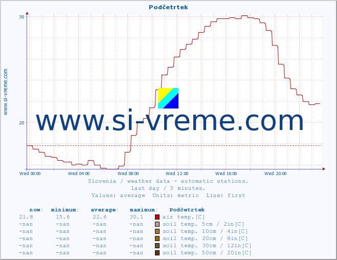 :: Podčetrtek :: air temp. | humi- dity | wind dir. | wind speed | wind gusts | air pressure | precipi- tation | sun strength | soil temp. 5cm / 2in | soil temp. 10cm / 4in | soil temp. 20cm / 8in | soil temp. 30cm / 12in | soil temp. 50cm / 20in :: last day / 5 minutes.
