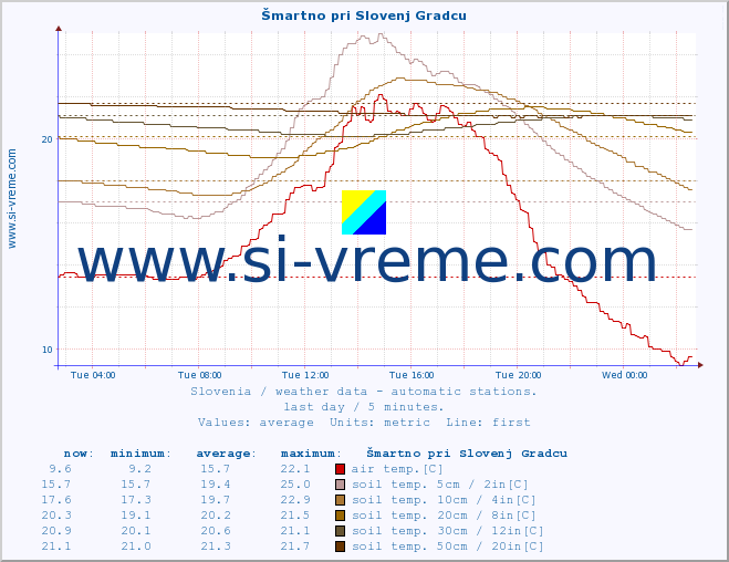  :: Šmartno pri Slovenj Gradcu :: air temp. | humi- dity | wind dir. | wind speed | wind gusts | air pressure | precipi- tation | sun strength | soil temp. 5cm / 2in | soil temp. 10cm / 4in | soil temp. 20cm / 8in | soil temp. 30cm / 12in | soil temp. 50cm / 20in :: last day / 5 minutes.