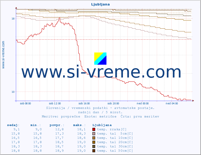 POVPREČJE :: Ljubljana :: temp. zraka | vlaga | smer vetra | hitrost vetra | sunki vetra | tlak | padavine | sonce | temp. tal  5cm | temp. tal 10cm | temp. tal 20cm | temp. tal 30cm | temp. tal 50cm :: zadnji dan / 5 minut.