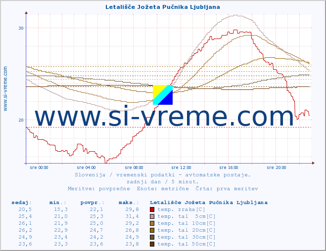 POVPREČJE :: Letališče Jožeta Pučnika Ljubljana :: temp. zraka | vlaga | smer vetra | hitrost vetra | sunki vetra | tlak | padavine | sonce | temp. tal  5cm | temp. tal 10cm | temp. tal 20cm | temp. tal 30cm | temp. tal 50cm :: zadnji dan / 5 minut.