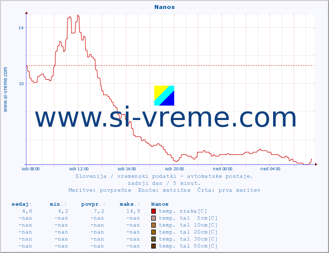 POVPREČJE :: Nanos :: temp. zraka | vlaga | smer vetra | hitrost vetra | sunki vetra | tlak | padavine | sonce | temp. tal  5cm | temp. tal 10cm | temp. tal 20cm | temp. tal 30cm | temp. tal 50cm :: zadnji dan / 5 minut.