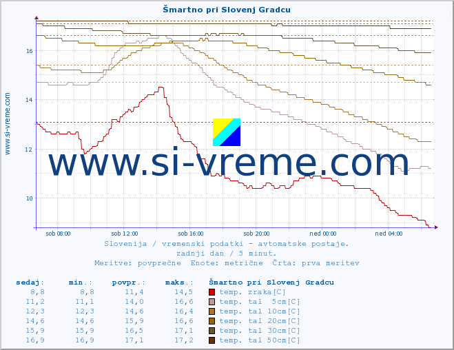 POVPREČJE :: Šmartno pri Slovenj Gradcu :: temp. zraka | vlaga | smer vetra | hitrost vetra | sunki vetra | tlak | padavine | sonce | temp. tal  5cm | temp. tal 10cm | temp. tal 20cm | temp. tal 30cm | temp. tal 50cm :: zadnji dan / 5 minut.