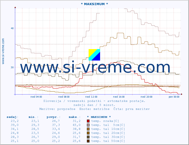 POVPREČJE :: * MAKSIMUM * :: temp. zraka | vlaga | smer vetra | hitrost vetra | sunki vetra | tlak | padavine | sonce | temp. tal  5cm | temp. tal 10cm | temp. tal 20cm | temp. tal 30cm | temp. tal 50cm :: zadnji dan / 5 minut.