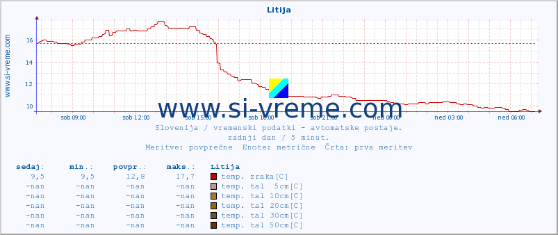 POVPREČJE :: Litija :: temp. zraka | vlaga | smer vetra | hitrost vetra | sunki vetra | tlak | padavine | sonce | temp. tal  5cm | temp. tal 10cm | temp. tal 20cm | temp. tal 30cm | temp. tal 50cm :: zadnji dan / 5 minut.