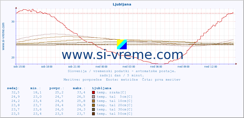 POVPREČJE :: Hrastnik :: temp. zraka | vlaga | smer vetra | hitrost vetra | sunki vetra | tlak | padavine | sonce | temp. tal  5cm | temp. tal 10cm | temp. tal 20cm | temp. tal 30cm | temp. tal 50cm :: zadnji dan / 5 minut.