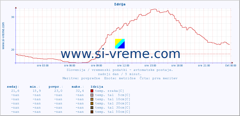 POVPREČJE :: Idrija :: temp. zraka | vlaga | smer vetra | hitrost vetra | sunki vetra | tlak | padavine | sonce | temp. tal  5cm | temp. tal 10cm | temp. tal 20cm | temp. tal 30cm | temp. tal 50cm :: zadnji dan / 5 minut.