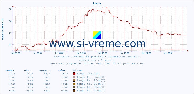 POVPREČJE :: Lisca :: temp. zraka | vlaga | smer vetra | hitrost vetra | sunki vetra | tlak | padavine | sonce | temp. tal  5cm | temp. tal 10cm | temp. tal 20cm | temp. tal 30cm | temp. tal 50cm :: zadnji dan / 5 minut.