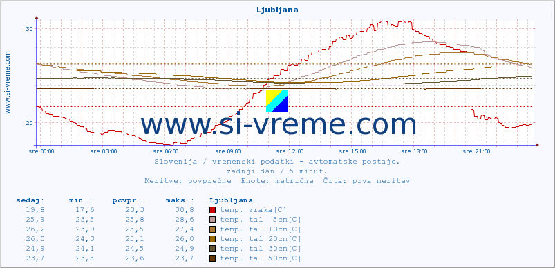 POVPREČJE :: Ljubljana :: temp. zraka | vlaga | smer vetra | hitrost vetra | sunki vetra | tlak | padavine | sonce | temp. tal  5cm | temp. tal 10cm | temp. tal 20cm | temp. tal 30cm | temp. tal 50cm :: zadnji dan / 5 minut.