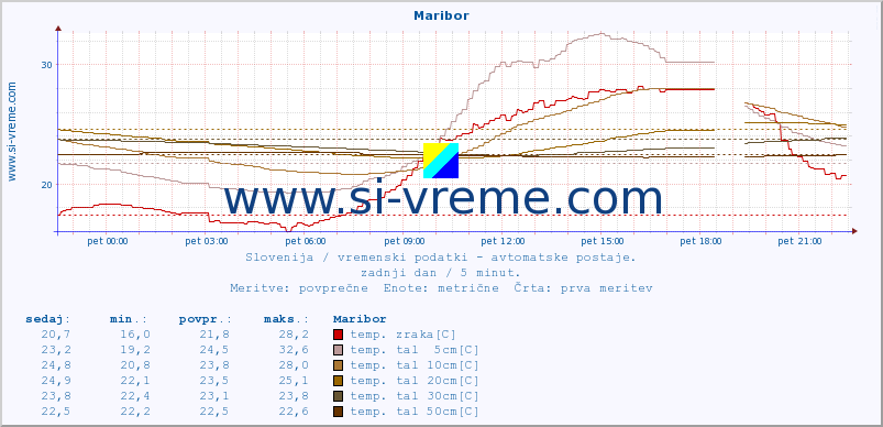 POVPREČJE :: Maribor :: temp. zraka | vlaga | smer vetra | hitrost vetra | sunki vetra | tlak | padavine | sonce | temp. tal  5cm | temp. tal 10cm | temp. tal 20cm | temp. tal 30cm | temp. tal 50cm :: zadnji dan / 5 minut.