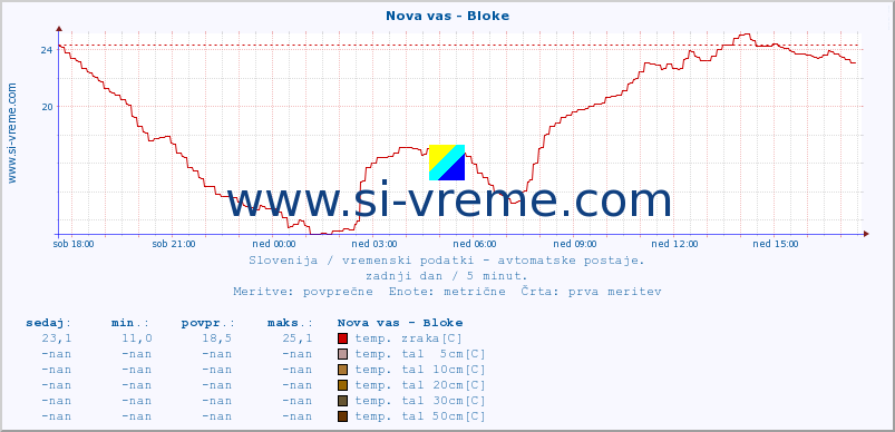 POVPREČJE :: Nova vas - Bloke :: temp. zraka | vlaga | smer vetra | hitrost vetra | sunki vetra | tlak | padavine | sonce | temp. tal  5cm | temp. tal 10cm | temp. tal 20cm | temp. tal 30cm | temp. tal 50cm :: zadnji dan / 5 minut.