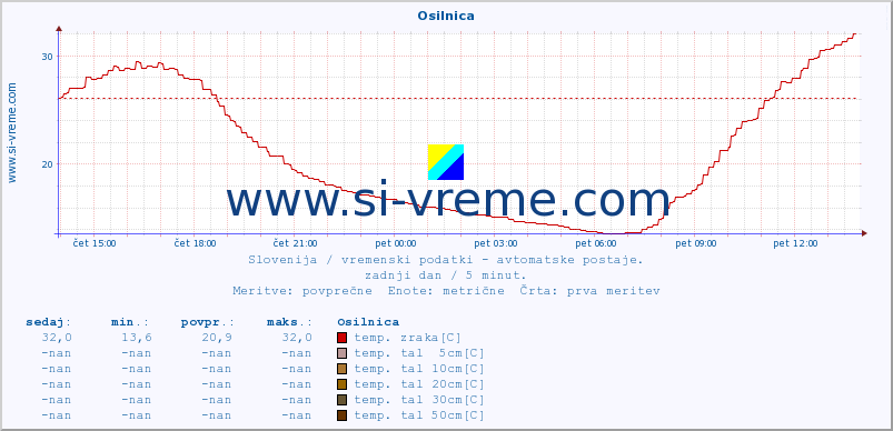 POVPREČJE :: Osilnica :: temp. zraka | vlaga | smer vetra | hitrost vetra | sunki vetra | tlak | padavine | sonce | temp. tal  5cm | temp. tal 10cm | temp. tal 20cm | temp. tal 30cm | temp. tal 50cm :: zadnji dan / 5 minut.