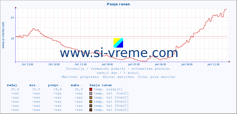 POVPREČJE :: Pasja ravan :: temp. zraka | vlaga | smer vetra | hitrost vetra | sunki vetra | tlak | padavine | sonce | temp. tal  5cm | temp. tal 10cm | temp. tal 20cm | temp. tal 30cm | temp. tal 50cm :: zadnji dan / 5 minut.