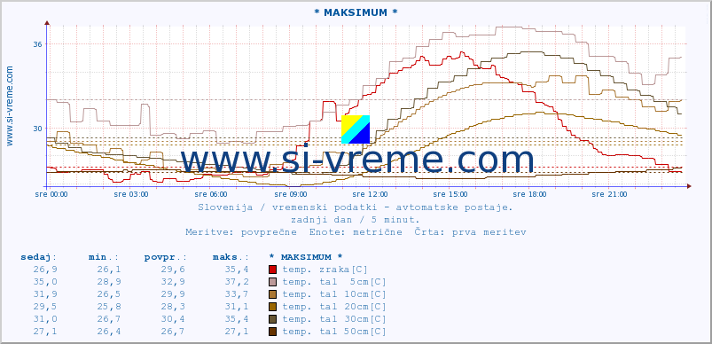 POVPREČJE :: * MAKSIMUM * :: temp. zraka | vlaga | smer vetra | hitrost vetra | sunki vetra | tlak | padavine | sonce | temp. tal  5cm | temp. tal 10cm | temp. tal 20cm | temp. tal 30cm | temp. tal 50cm :: zadnji dan / 5 minut.