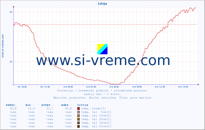 POVPREČJE :: Litija :: temp. zraka | vlaga | smer vetra | hitrost vetra | sunki vetra | tlak | padavine | sonce | temp. tal  5cm | temp. tal 10cm | temp. tal 20cm | temp. tal 30cm | temp. tal 50cm :: zadnji dan / 5 minut.
