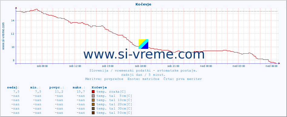 POVPREČJE :: Kočevje :: temp. zraka | vlaga | smer vetra | hitrost vetra | sunki vetra | tlak | padavine | sonce | temp. tal  5cm | temp. tal 10cm | temp. tal 20cm | temp. tal 30cm | temp. tal 50cm :: zadnji dan / 5 minut.