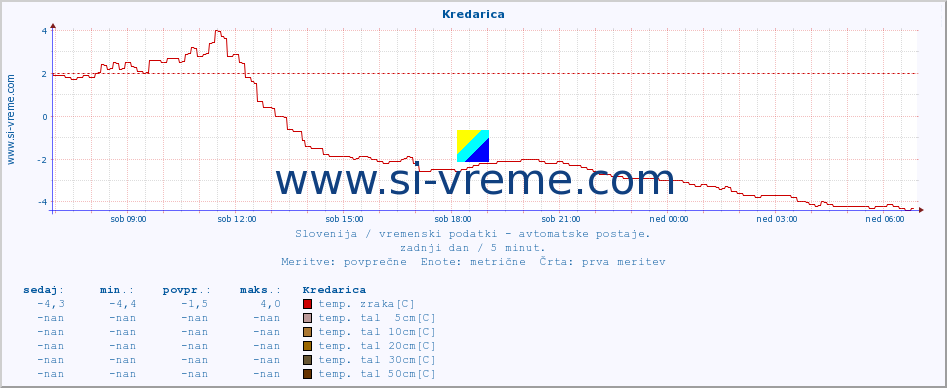 POVPREČJE :: Kredarica :: temp. zraka | vlaga | smer vetra | hitrost vetra | sunki vetra | tlak | padavine | sonce | temp. tal  5cm | temp. tal 10cm | temp. tal 20cm | temp. tal 30cm | temp. tal 50cm :: zadnji dan / 5 minut.