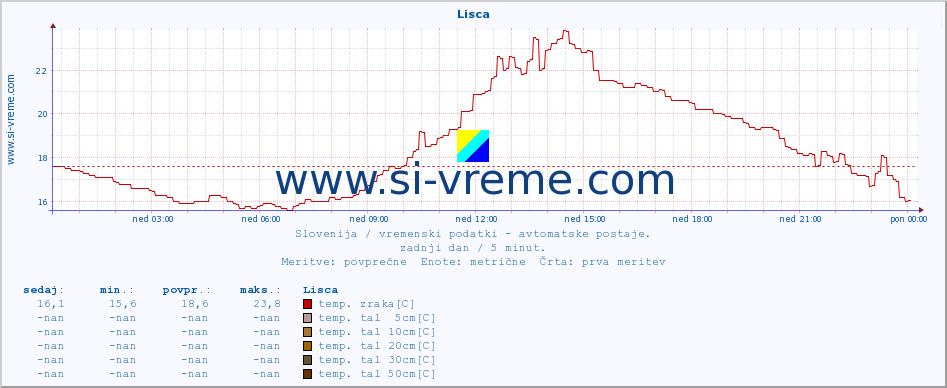 POVPREČJE :: Lisca :: temp. zraka | vlaga | smer vetra | hitrost vetra | sunki vetra | tlak | padavine | sonce | temp. tal  5cm | temp. tal 10cm | temp. tal 20cm | temp. tal 30cm | temp. tal 50cm :: zadnji dan / 5 minut.