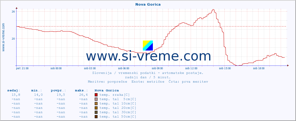 POVPREČJE :: Nova Gorica :: temp. zraka | vlaga | smer vetra | hitrost vetra | sunki vetra | tlak | padavine | sonce | temp. tal  5cm | temp. tal 10cm | temp. tal 20cm | temp. tal 30cm | temp. tal 50cm :: zadnji dan / 5 minut.