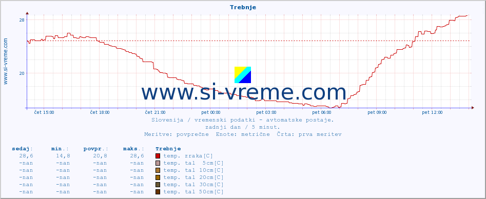 POVPREČJE :: Trebnje :: temp. zraka | vlaga | smer vetra | hitrost vetra | sunki vetra | tlak | padavine | sonce | temp. tal  5cm | temp. tal 10cm | temp. tal 20cm | temp. tal 30cm | temp. tal 50cm :: zadnji dan / 5 minut.