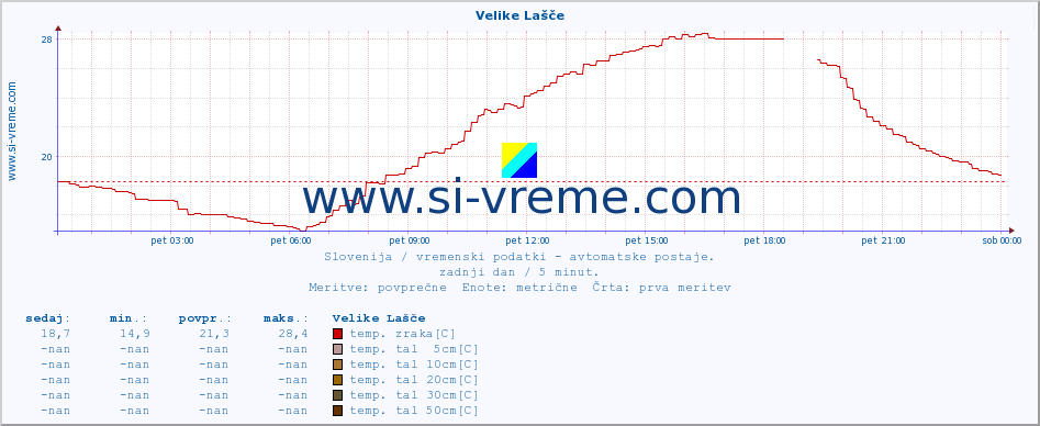 POVPREČJE :: Velike Lašče :: temp. zraka | vlaga | smer vetra | hitrost vetra | sunki vetra | tlak | padavine | sonce | temp. tal  5cm | temp. tal 10cm | temp. tal 20cm | temp. tal 30cm | temp. tal 50cm :: zadnji dan / 5 minut.