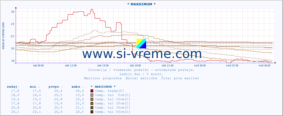 POVPREČJE :: * MAKSIMUM * :: temp. zraka | vlaga | smer vetra | hitrost vetra | sunki vetra | tlak | padavine | sonce | temp. tal  5cm | temp. tal 10cm | temp. tal 20cm | temp. tal 30cm | temp. tal 50cm :: zadnji dan / 5 minut.