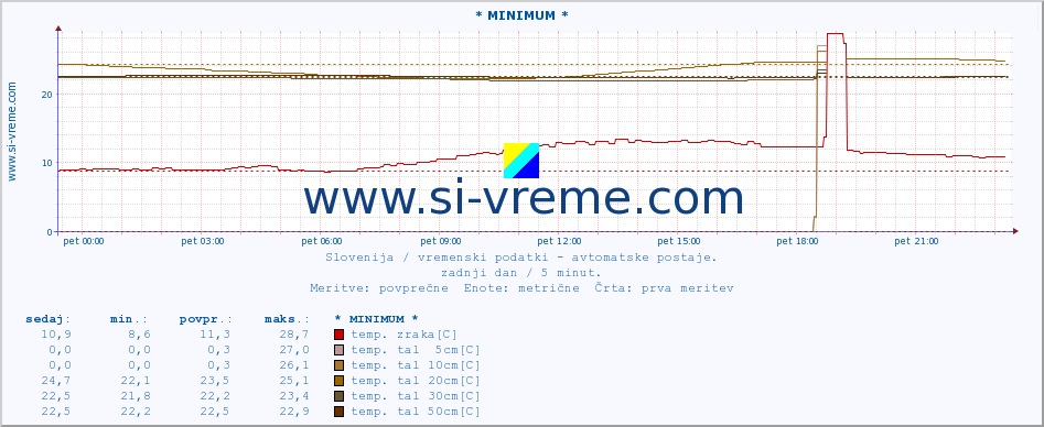 POVPREČJE :: * MINIMUM * :: temp. zraka | vlaga | smer vetra | hitrost vetra | sunki vetra | tlak | padavine | sonce | temp. tal  5cm | temp. tal 10cm | temp. tal 20cm | temp. tal 30cm | temp. tal 50cm :: zadnji dan / 5 minut.